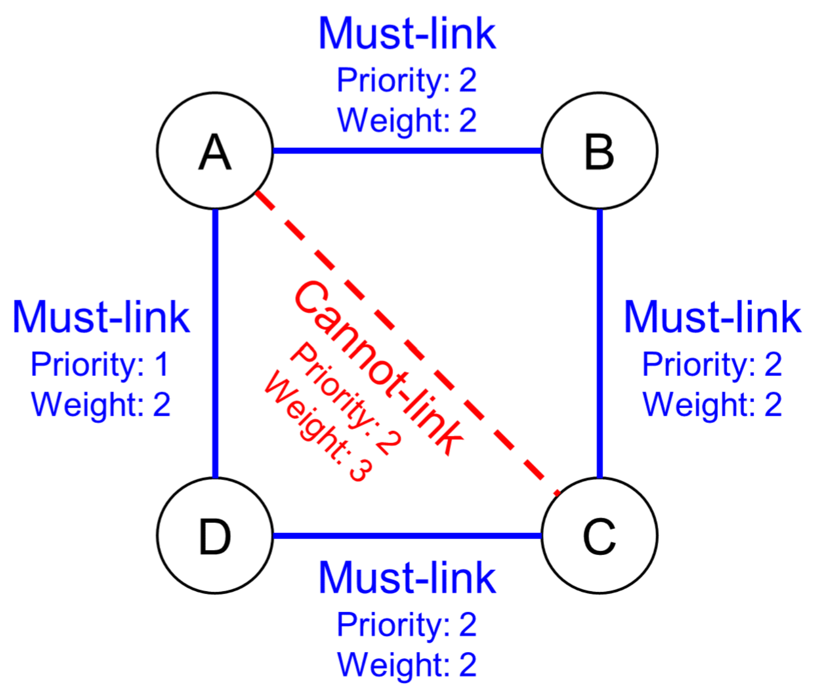 Optimal Design Structure Matrix Clustering with Constraint Selections for Conflict Resolution