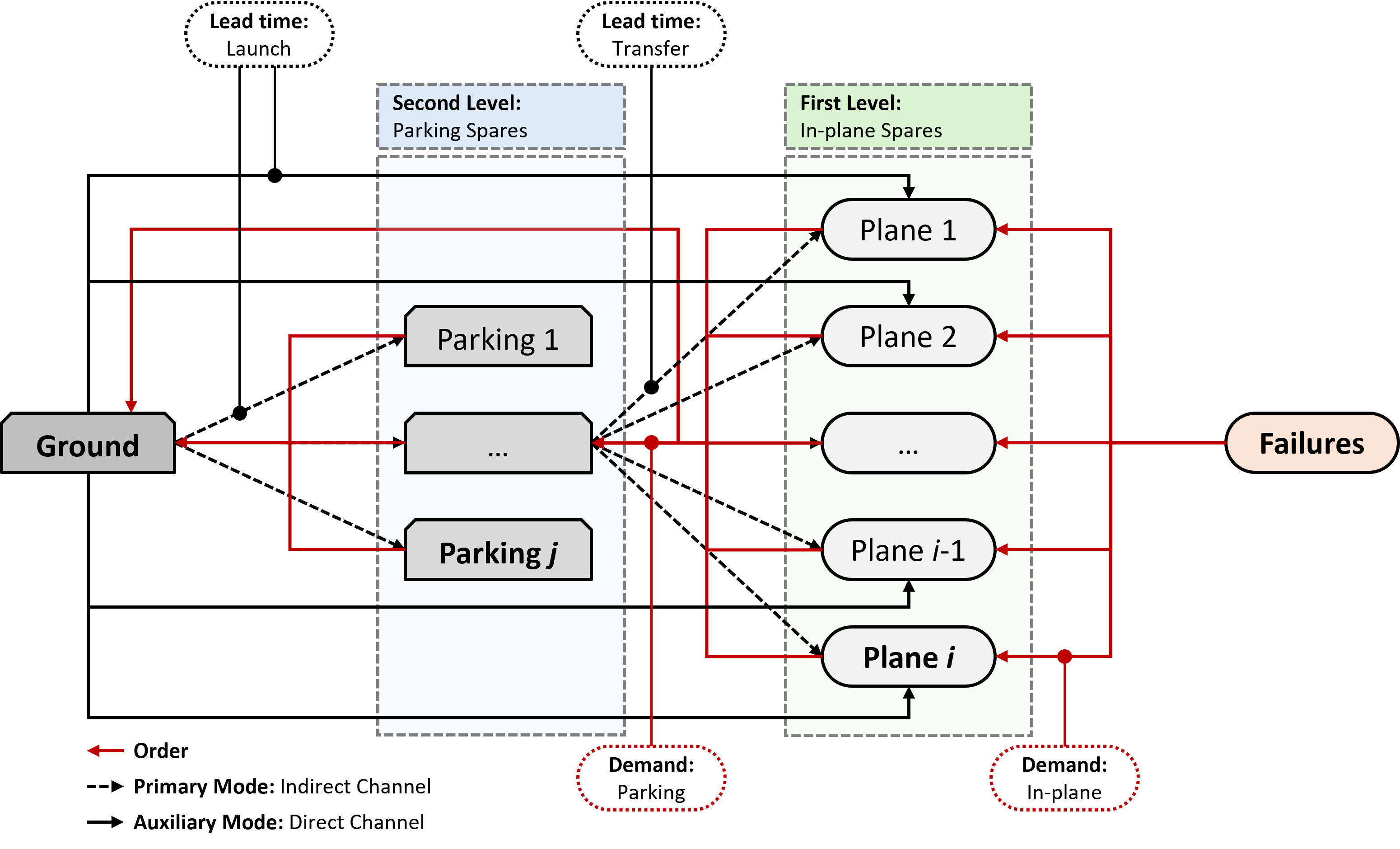Replenishment Strategy for Satellite Constellation with Dual Supply Modes