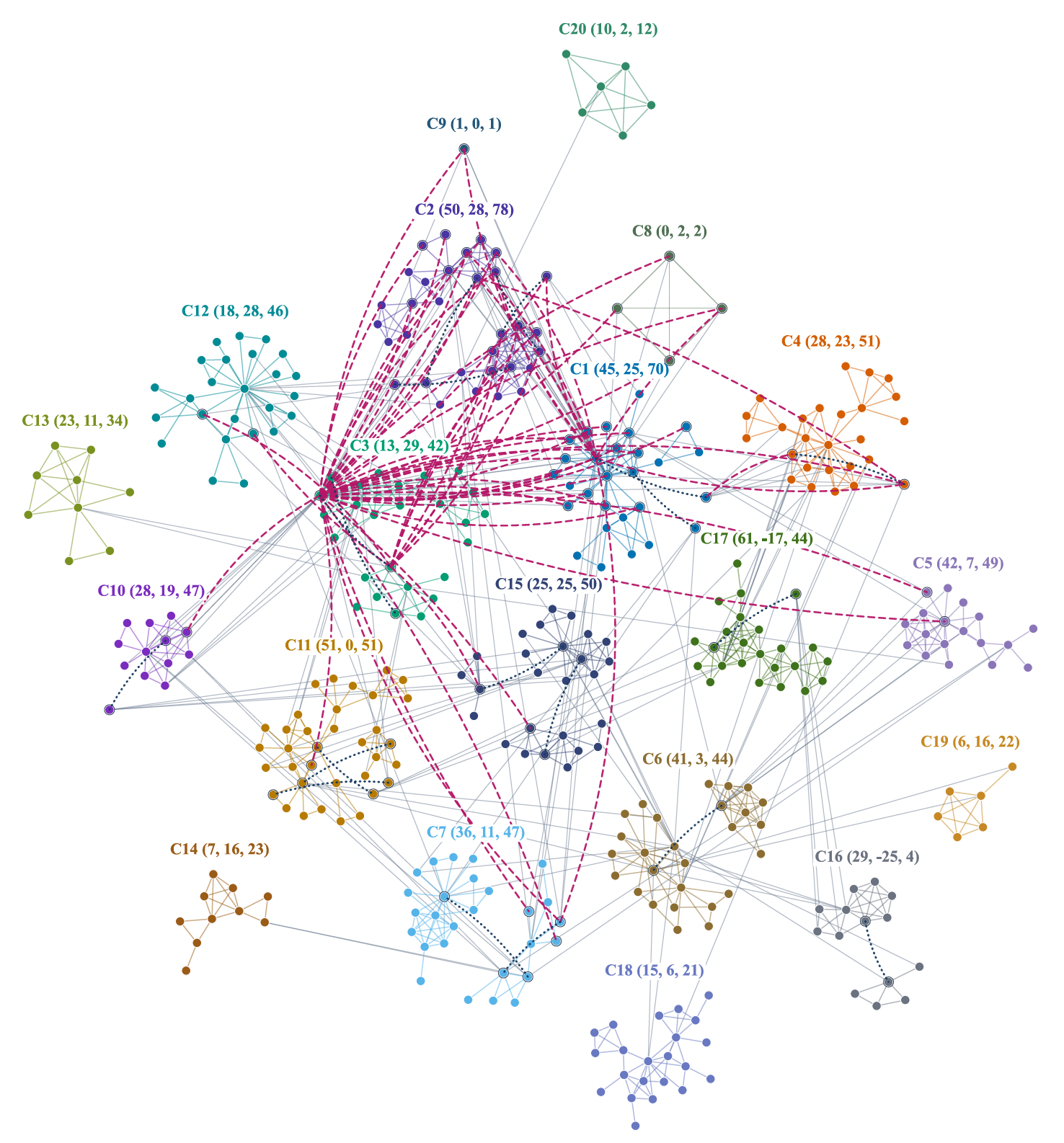 Optimal partition into 20 communities with must-link and cannot-link relations and resource values for each community.