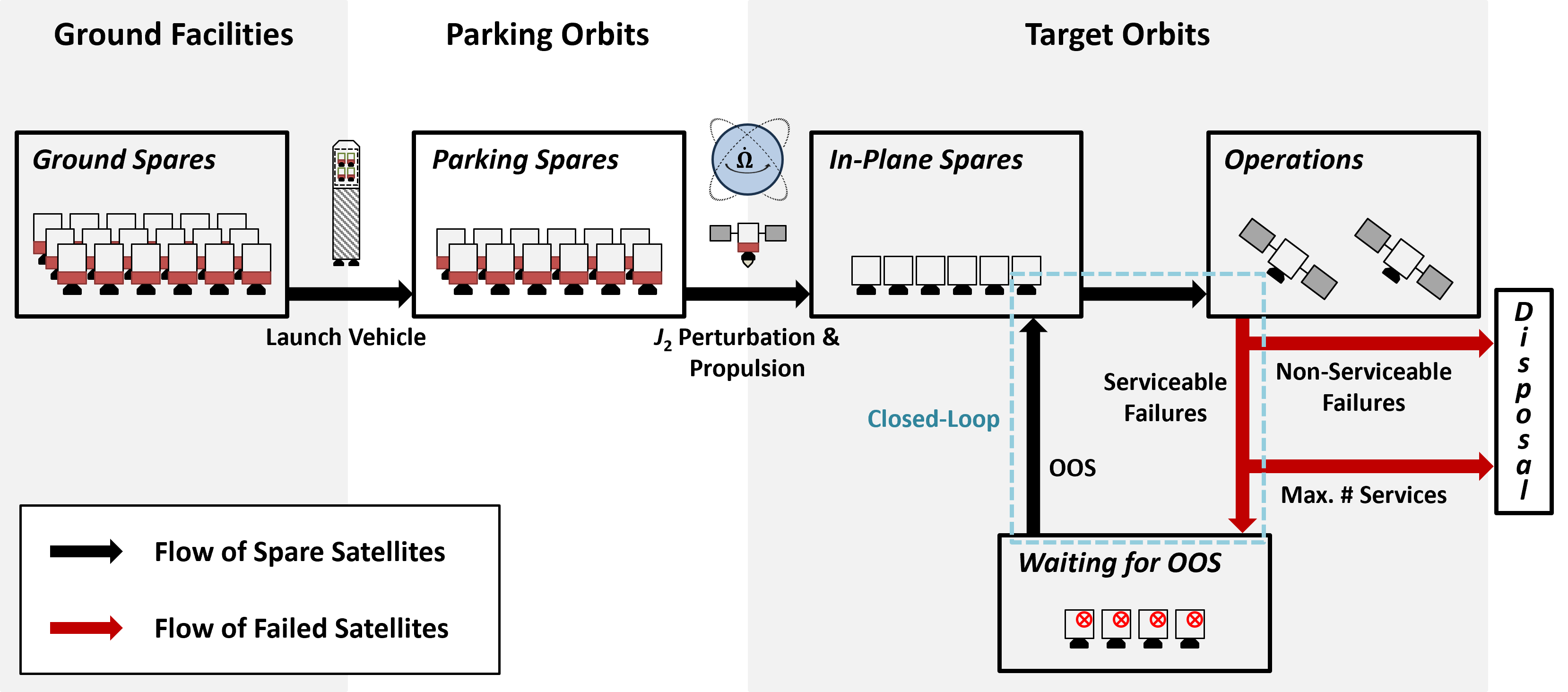 On-Orbit Servicing-Integrated Maintenance Strategy for Satellite Constellation