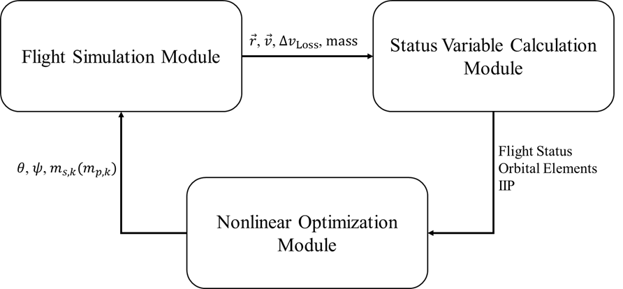 Simultaneous Optimization of Launch Vehicle Stage and Trajectory Considering Flight-Requirement Constraints