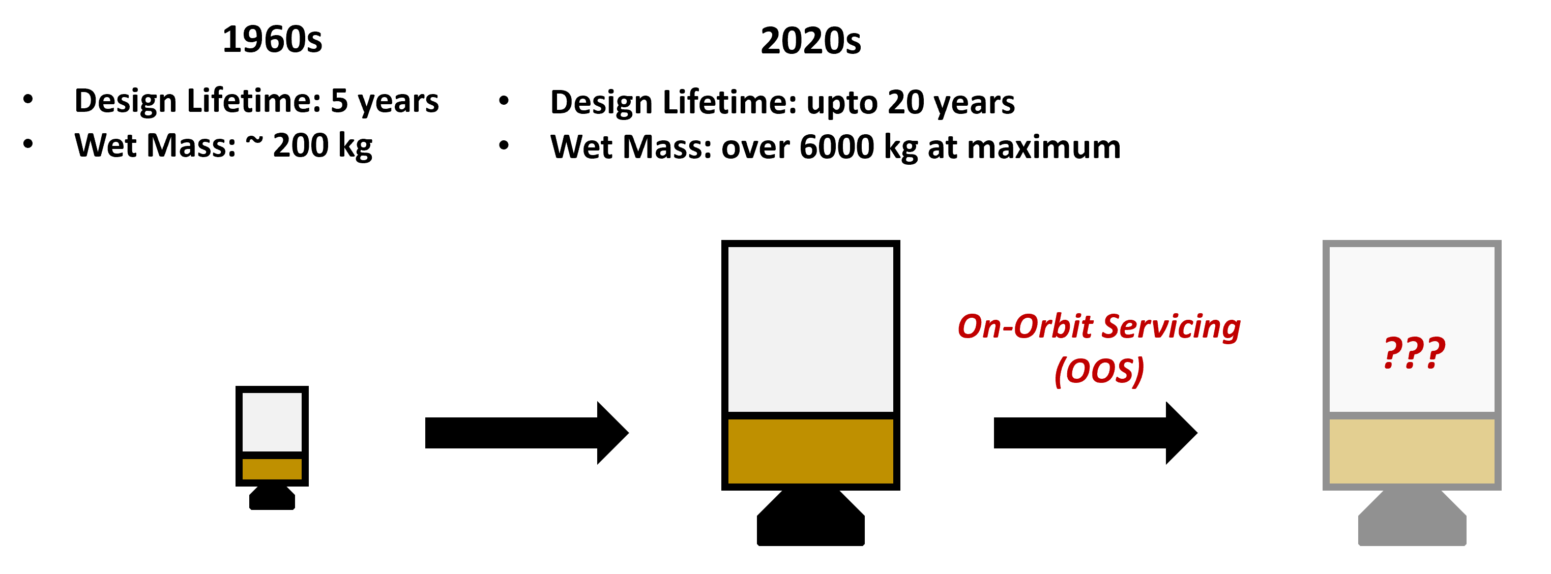 Exploration of Novel System Architectures