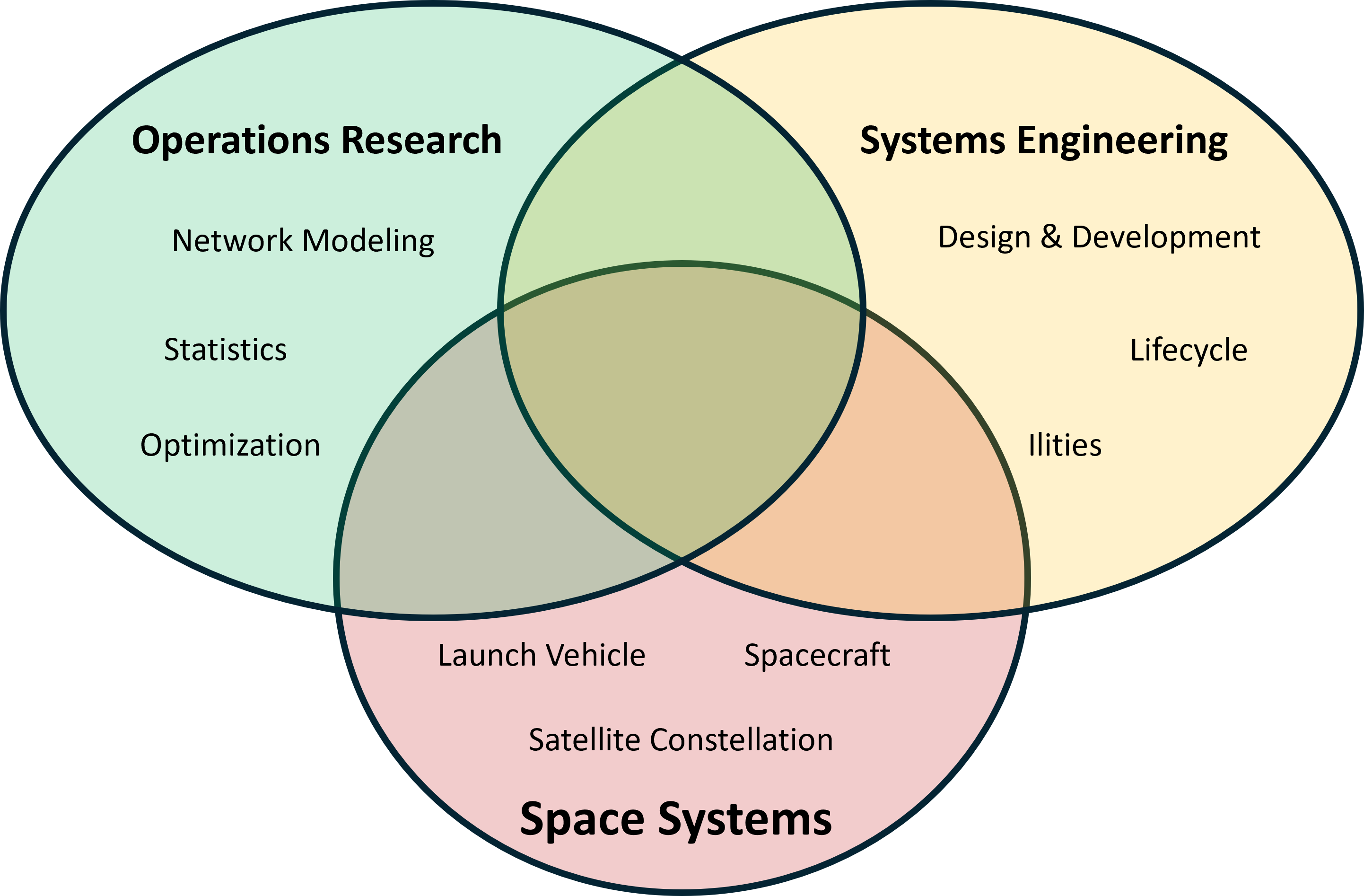 Research Areas Overview